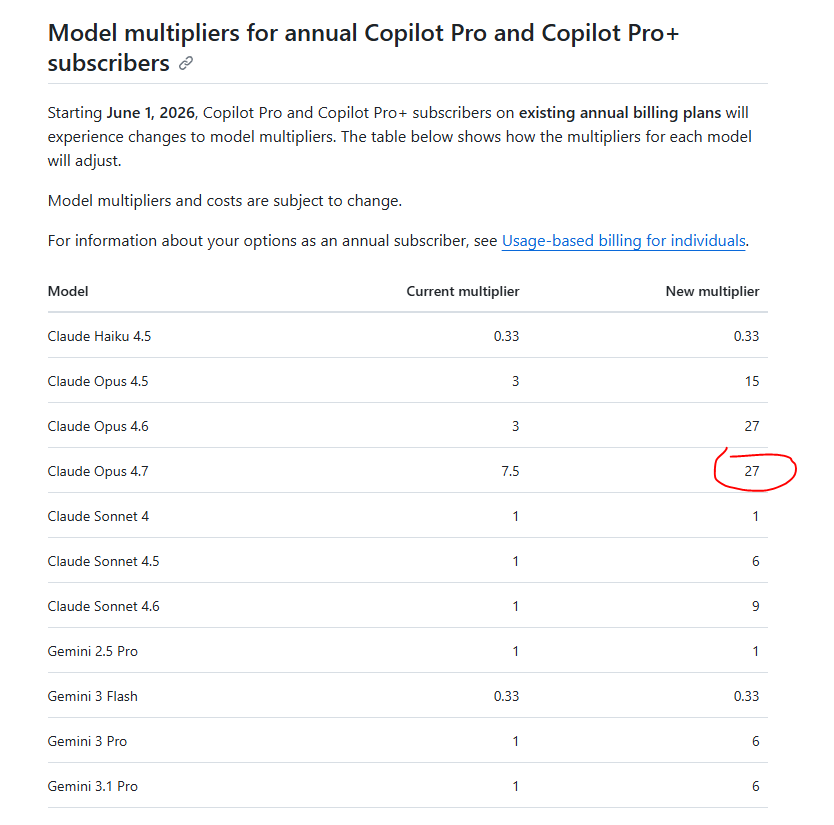 Graph showing Claude model pricing multipliers increasing from June 1 2026, with Opus 4.7 rising from 7.5x to 27x